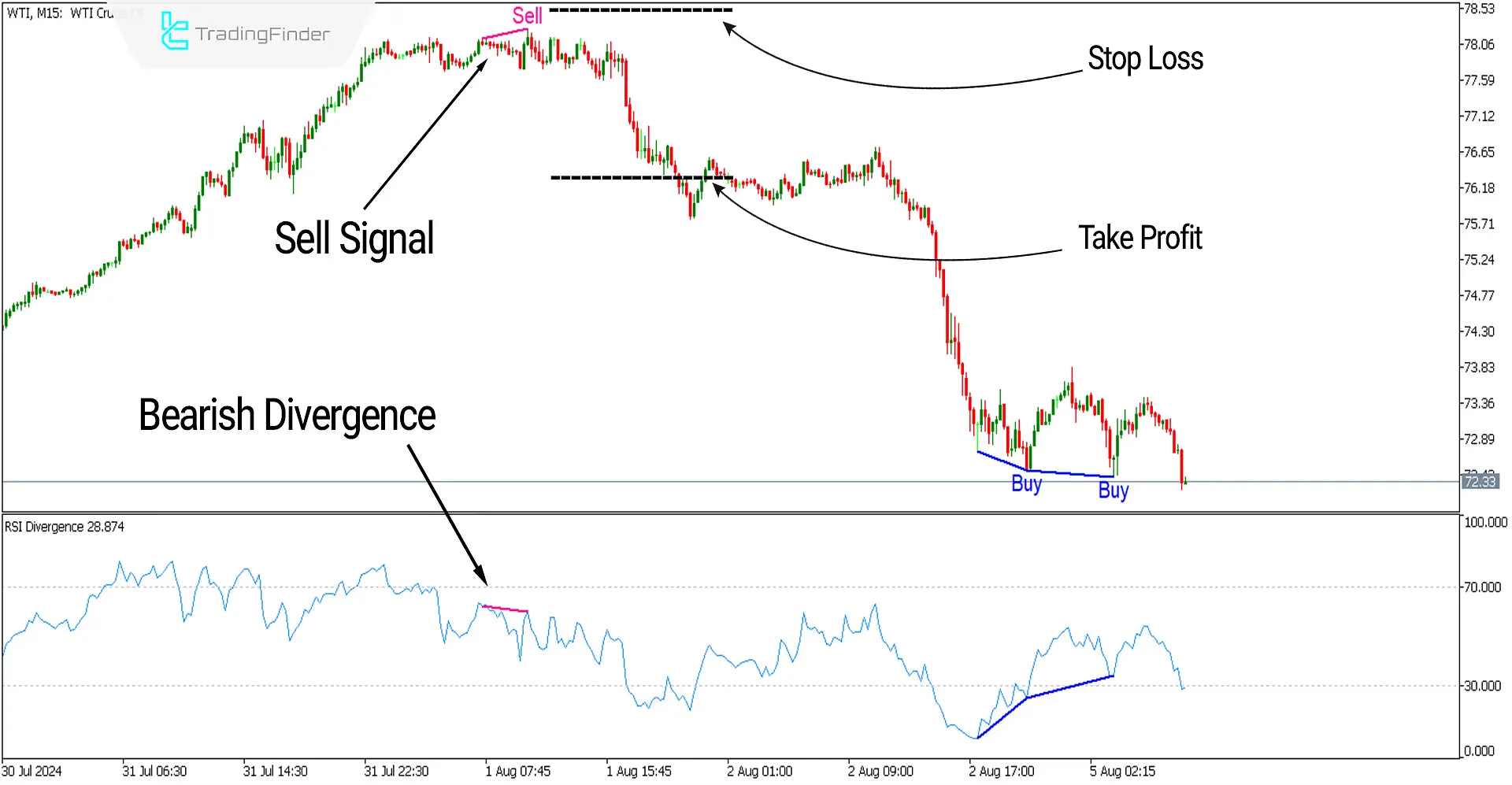 RSI Divergence Indicator for MetaTrader 5 Download - Free - [TF Lab] 3