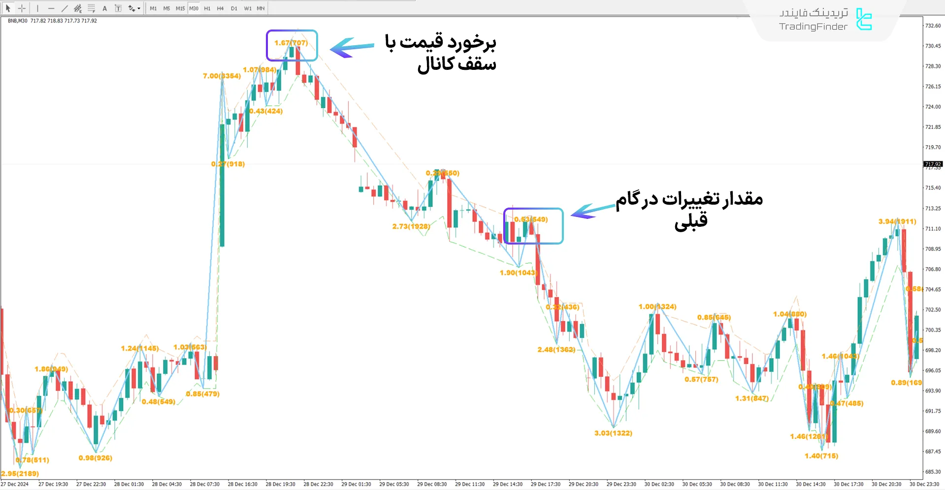 دانلود اندیکاتور کانال زیگزاگ (Channel Zig Zag) در متاتریدر 4 - [تریدینگ فایندر] 2