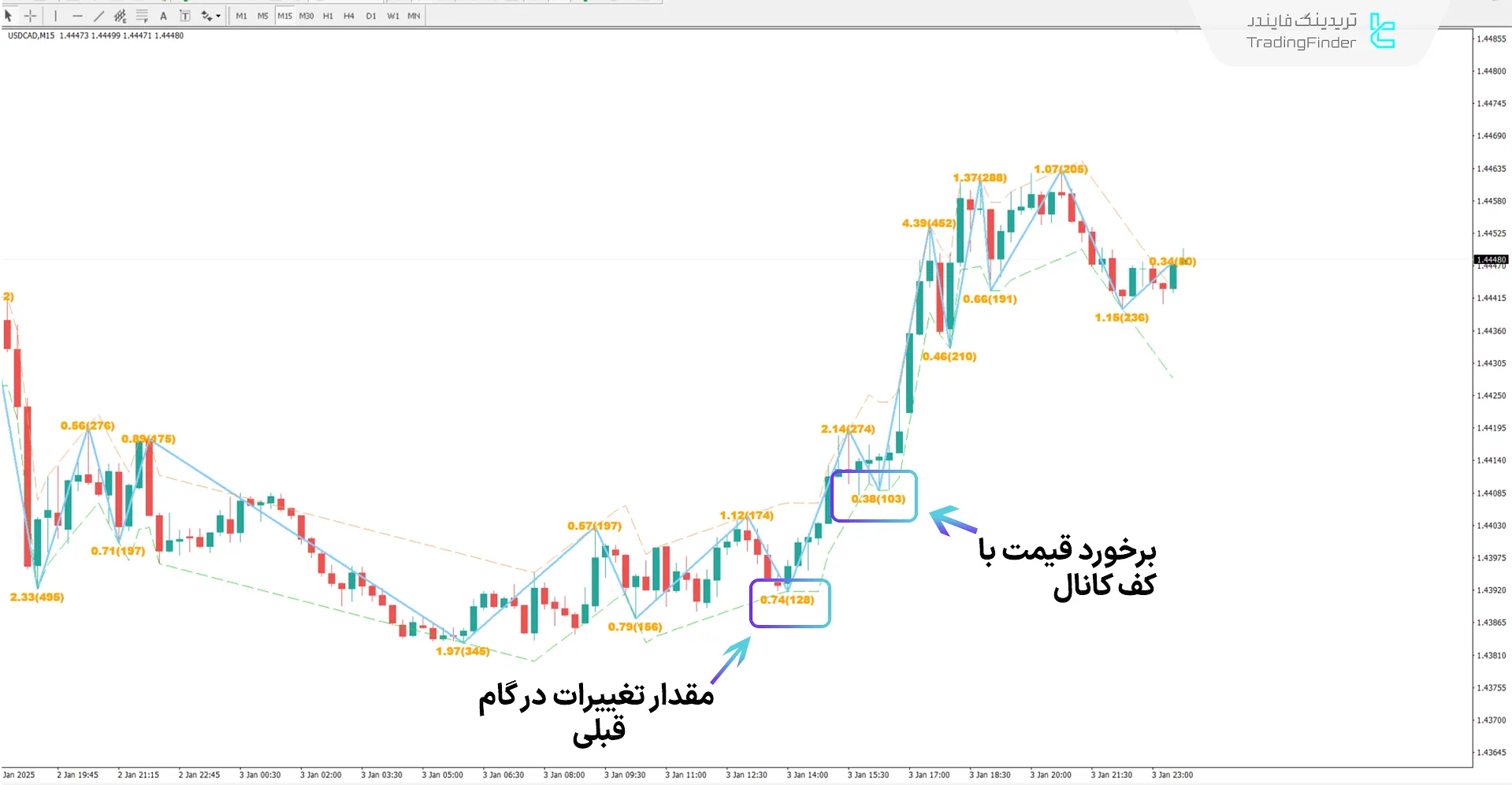 دانلود اندیکاتور کانال زیگزاگ (Channel Zig Zag) در متاتریدر 4 - [تریدینگ فایندر] 1