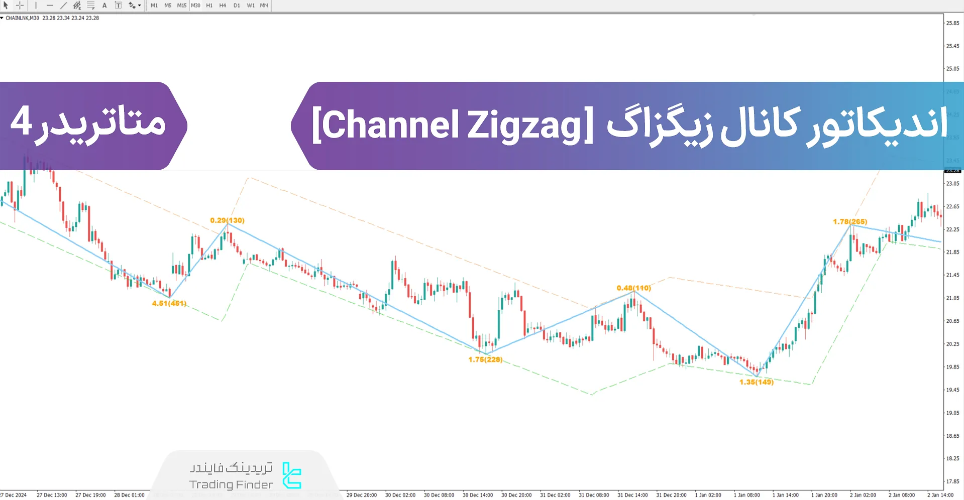 دانلود اندیکاتور کانال زیگزاگ (Channel Zig Zag) در متاتریدر 4 - [تریدینگ فایندر]