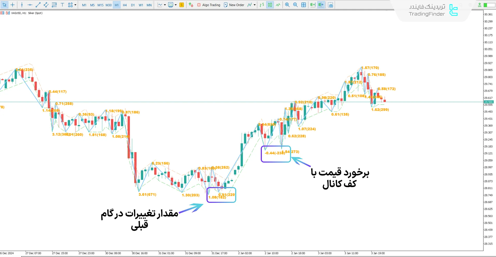 دانلود اندیکاتور کانال زیگزاگ (Channel Zig Zag) در متاتریدر 5 - [تریدینگ فایندر] 1