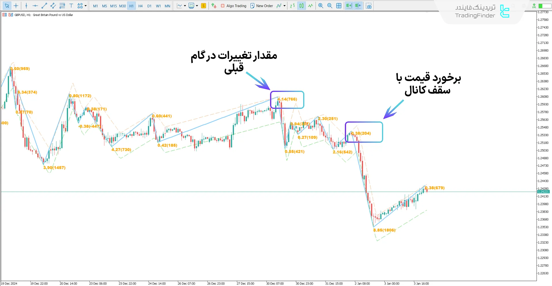 دانلود اندیکاتور کانال زیگزاگ (Channel Zig Zag) در متاتریدر 5 - [تریدینگ فایندر] 2