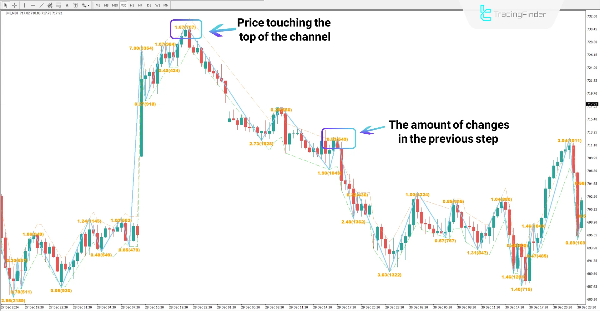 Channel Zig Zag Indicator for MT4 Download - Free -[TradingFinder] 2