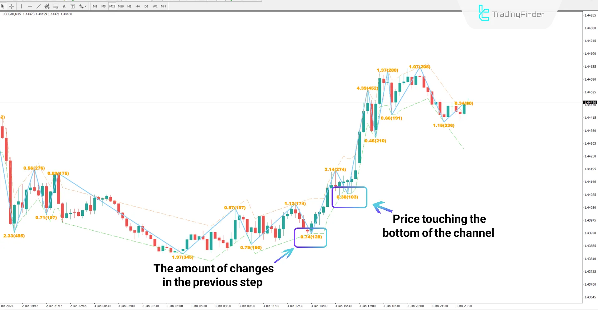 Channel Zig Zag Indicator for MT4 Download - Free -[TradingFinder] 1