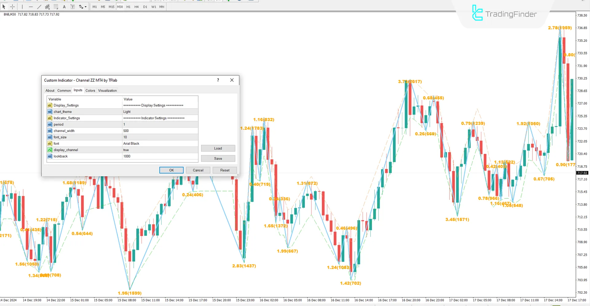 Channel Zig Zag Indicator for MT4 Download - Free -[TradingFinder] 3