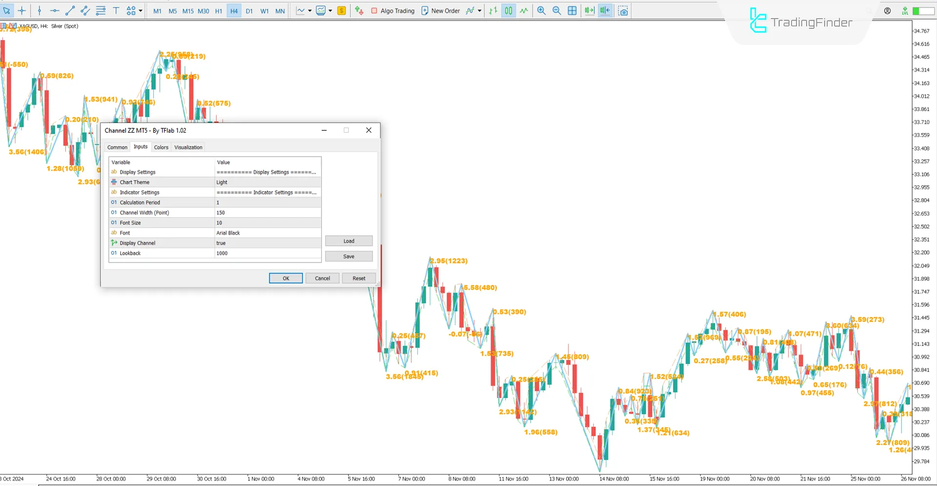 Channel Zig Zag Indicator for MT5 Download - Free -[TradingFinder] 3