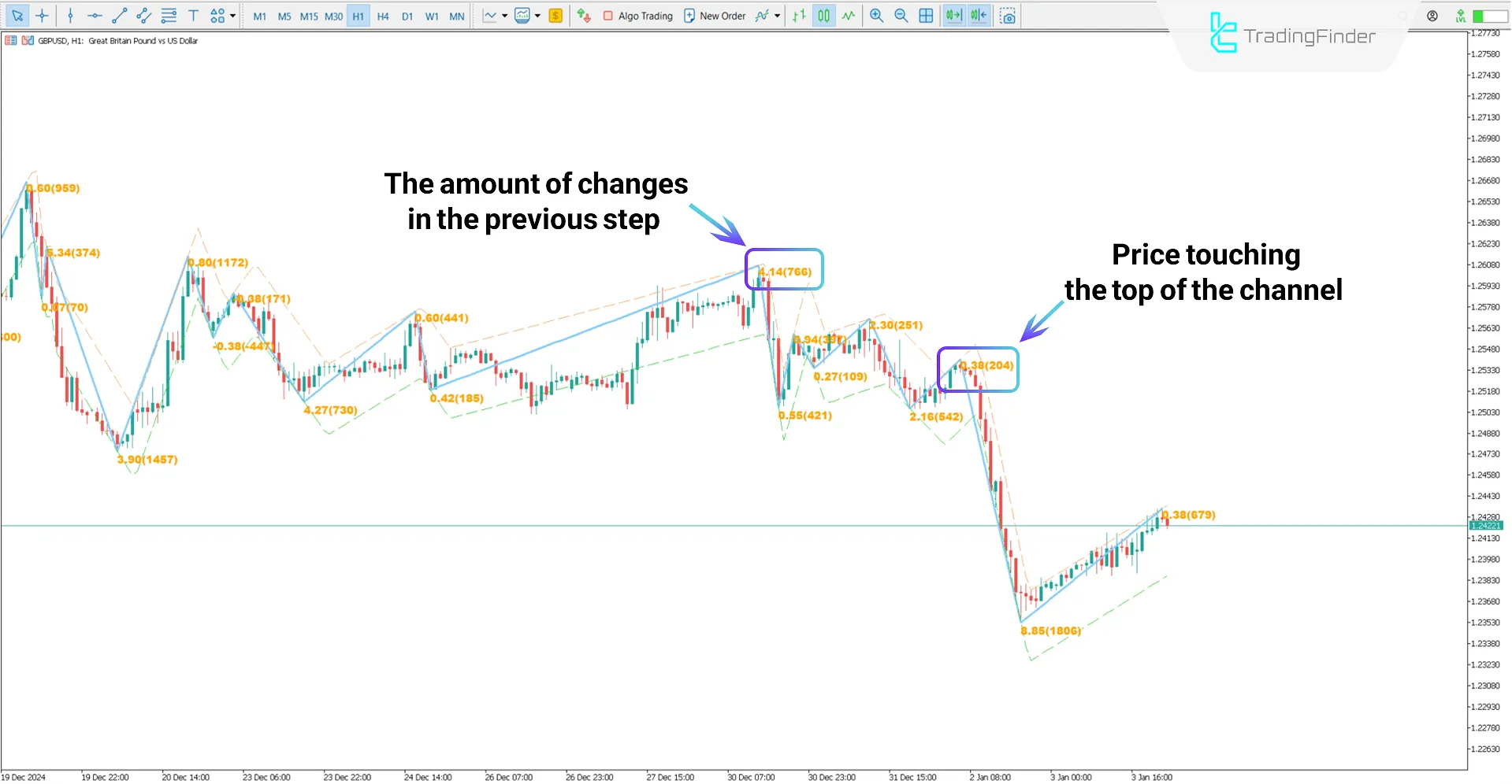 Channel Zig Zag Indicator for MT5 Download - Free -[TradingFinder] 2