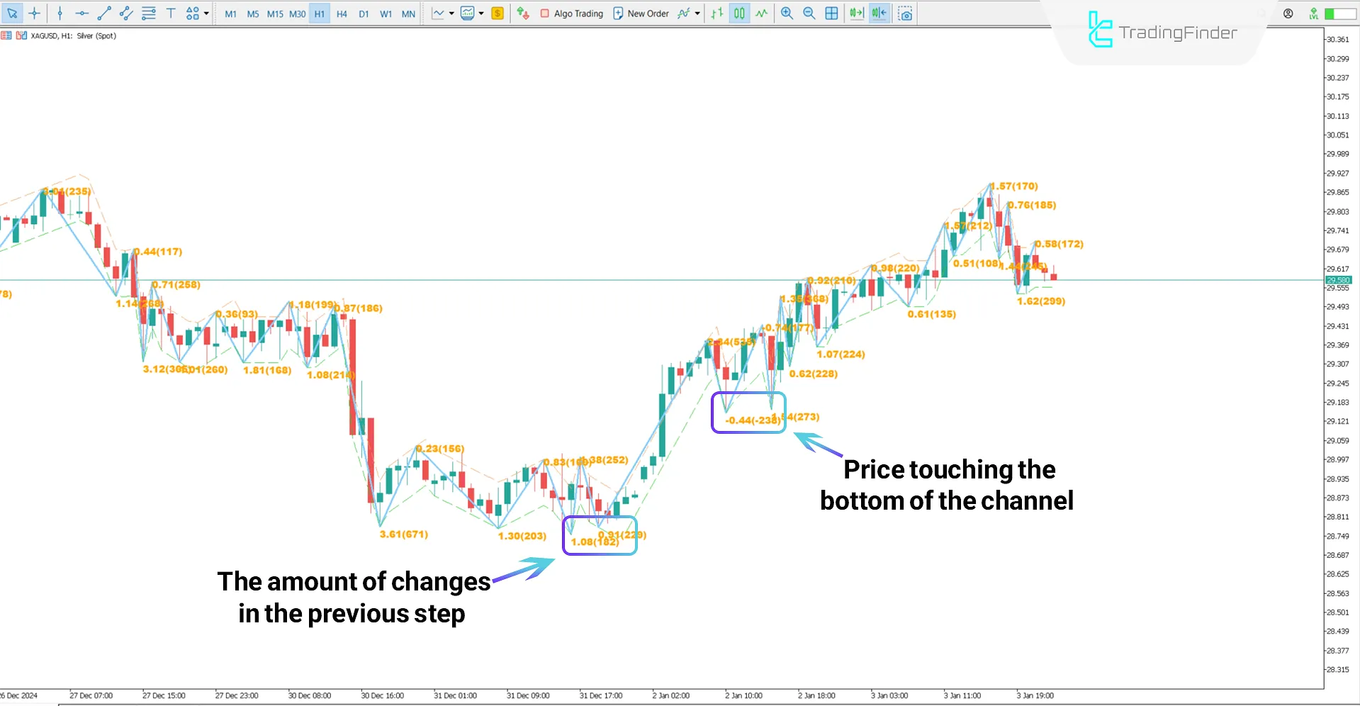 Channel Zig Zag Indicator for MT5 Download - Free -[TradingFinder] 1