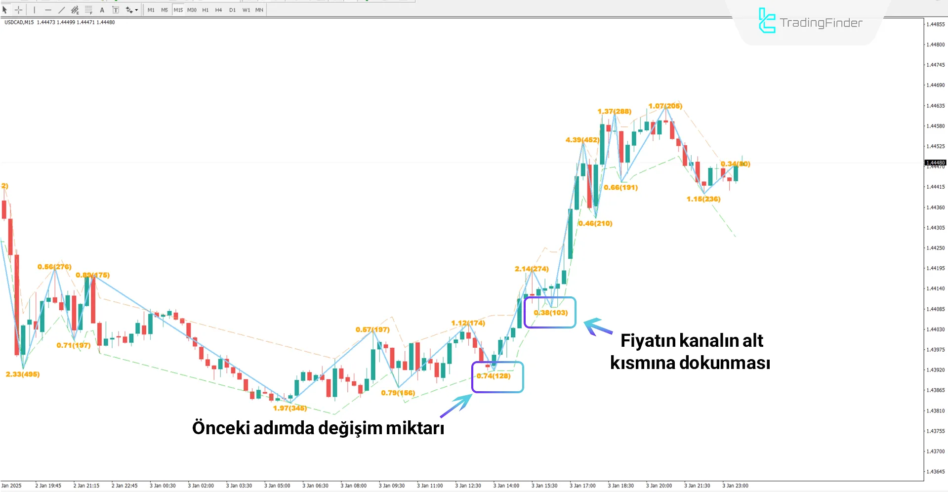 Channel Zig Zag Göstergesi MT4 İndir - Ücretsiz - [TradingFinder] 1