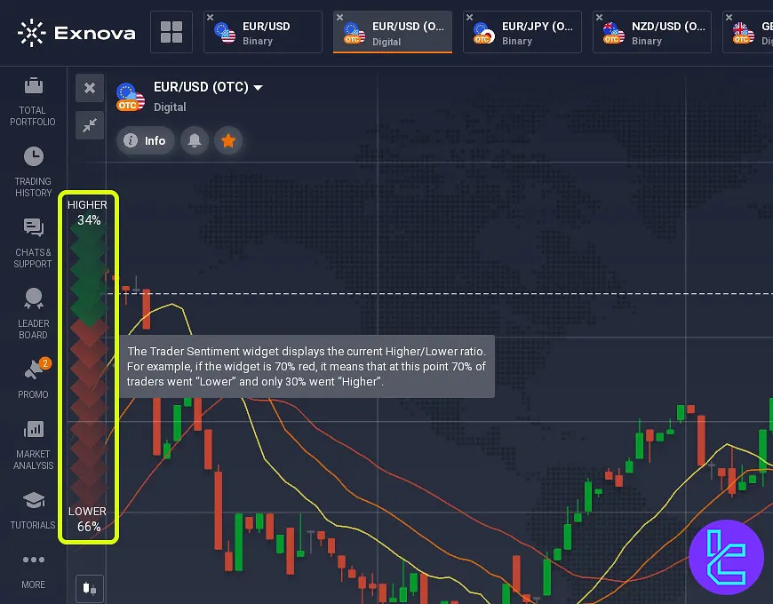 Trader sentiment on Exnova platform