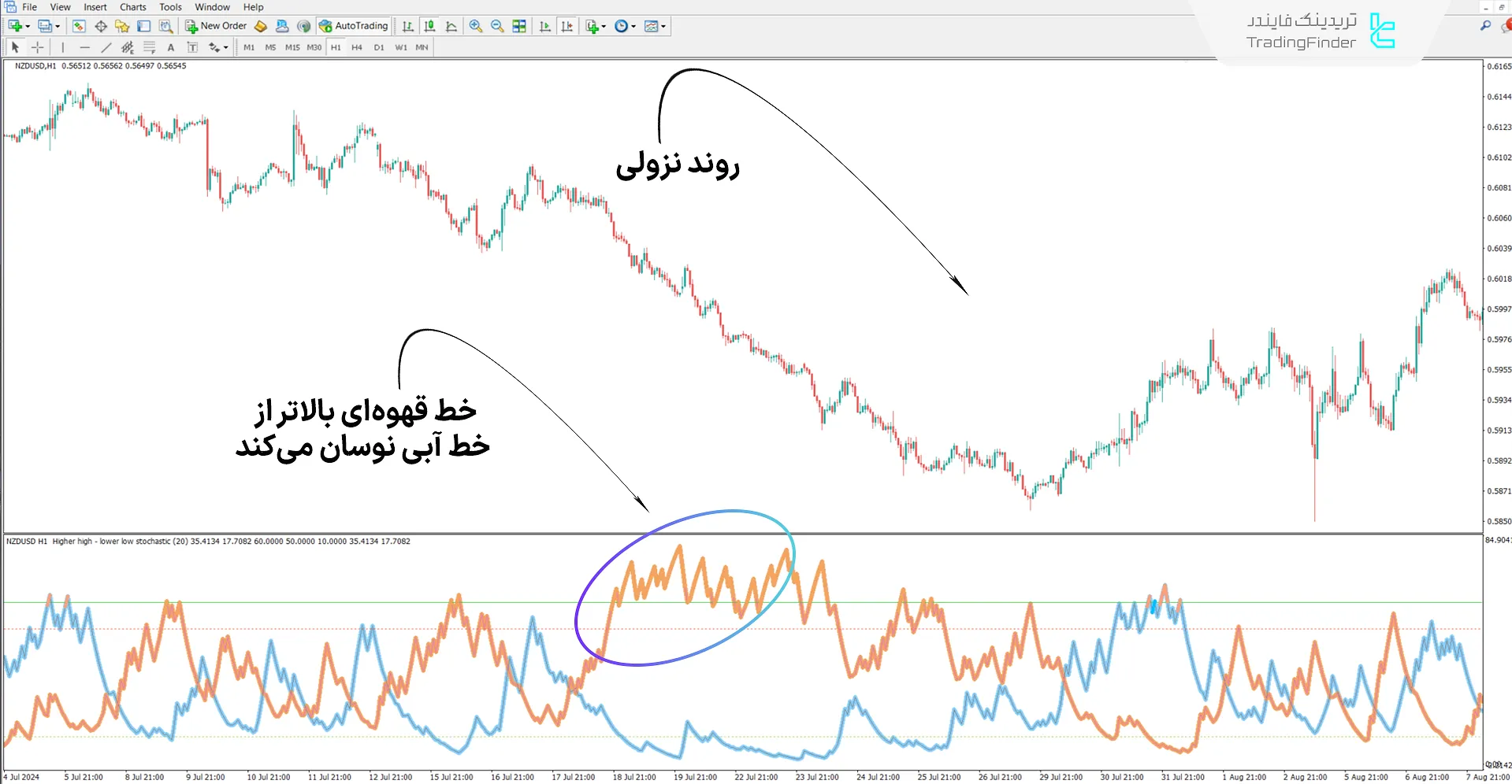 دانلود اندیکاتور استوکاستیک سقف‌ بالاتر و کف‌ پایین‌تر (HH & LL Stochastic) 2