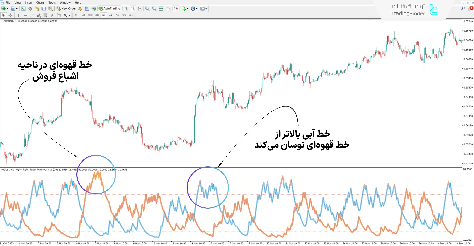 دانلود اندیکاتور استوکاستیک سقف‌ بالاتر و کف‌ پایین‌تر (HH & LL Stochastic) 1