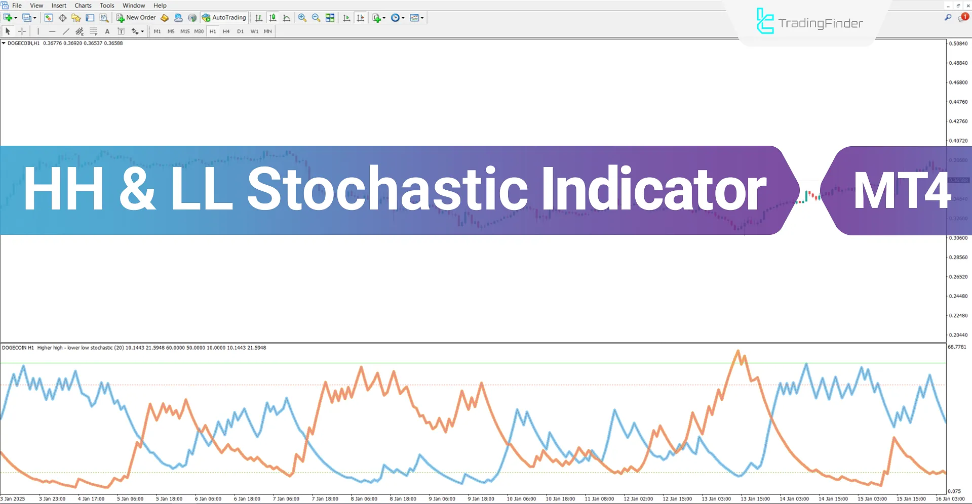 Higher Highs and Lower Lows Stochastic Indicator MT4 Download - Free - [TFlab]