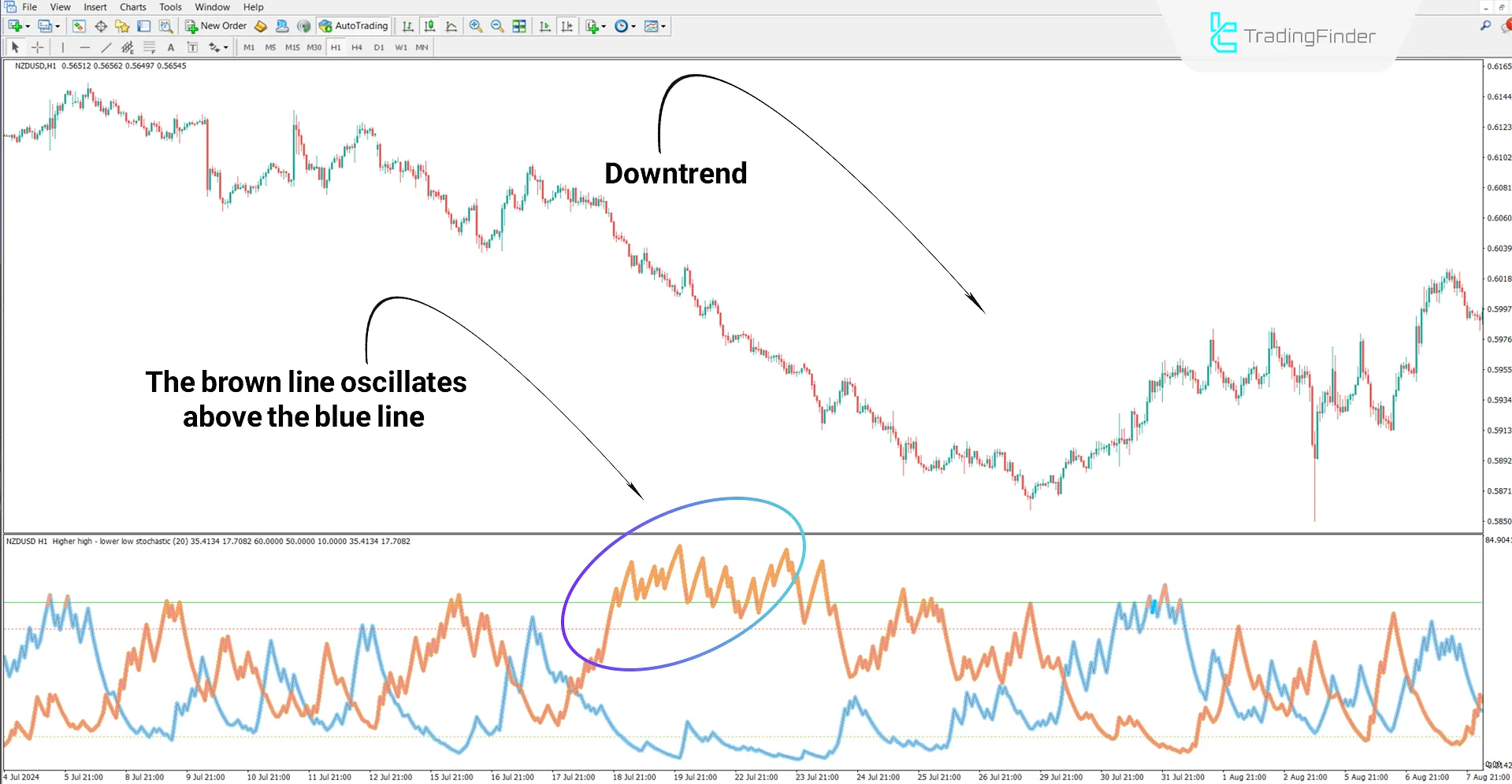 Higher Highs and Lower Lows Stochastic Indicator MT4 Download - Free - [TFlab] 2