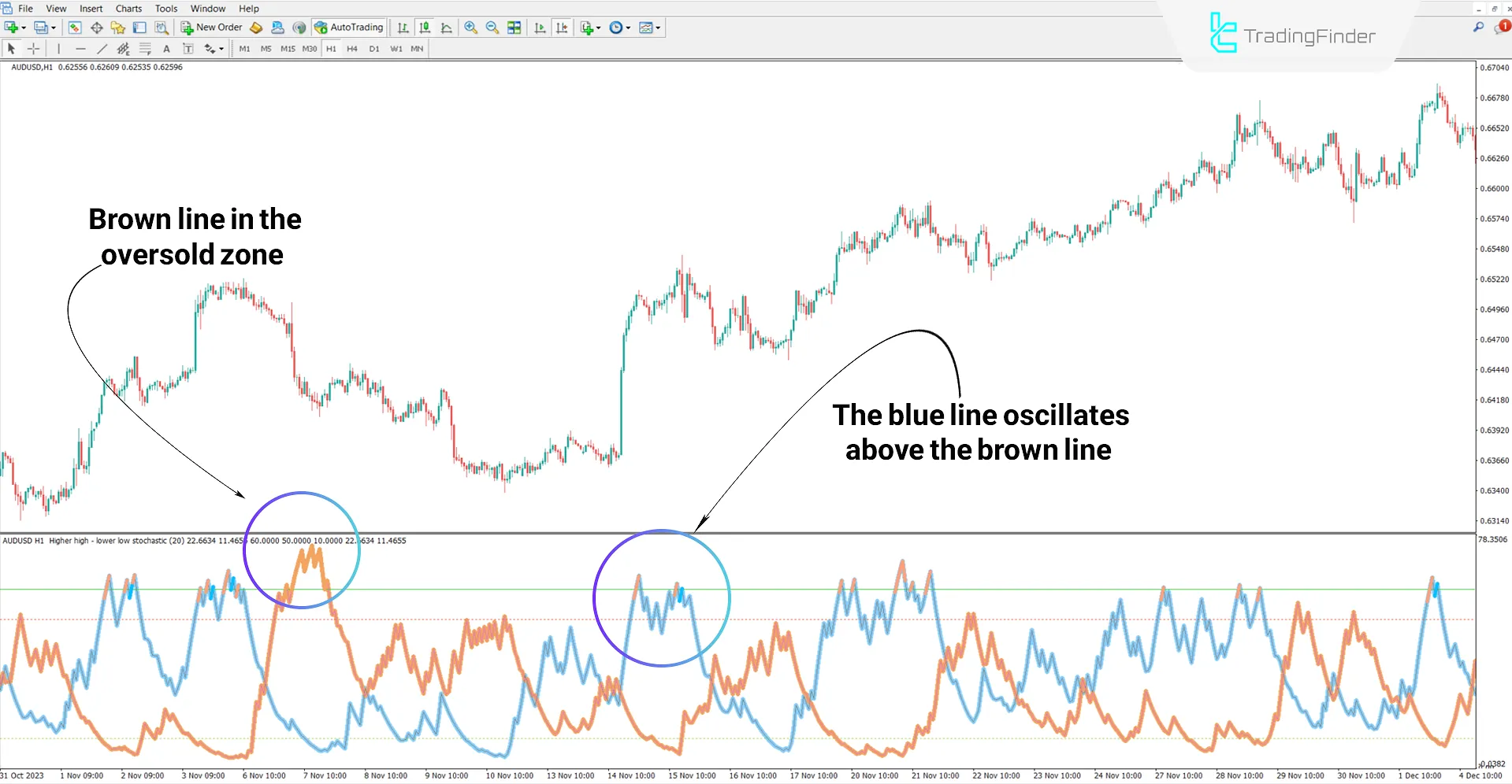 Higher Highs and Lower Lows Stochastic Indicator MT4 Download - Free - [TFlab] 1