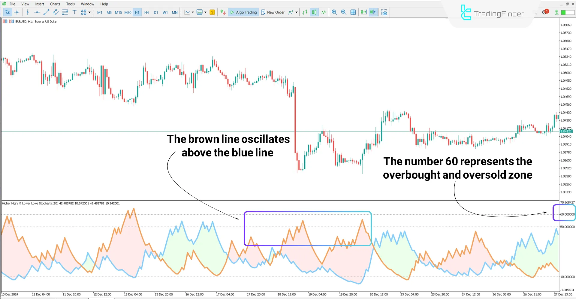 Higher Highs and Lower Lows Stochastic Indicator MT5 Download - Free - [TFlab] 2