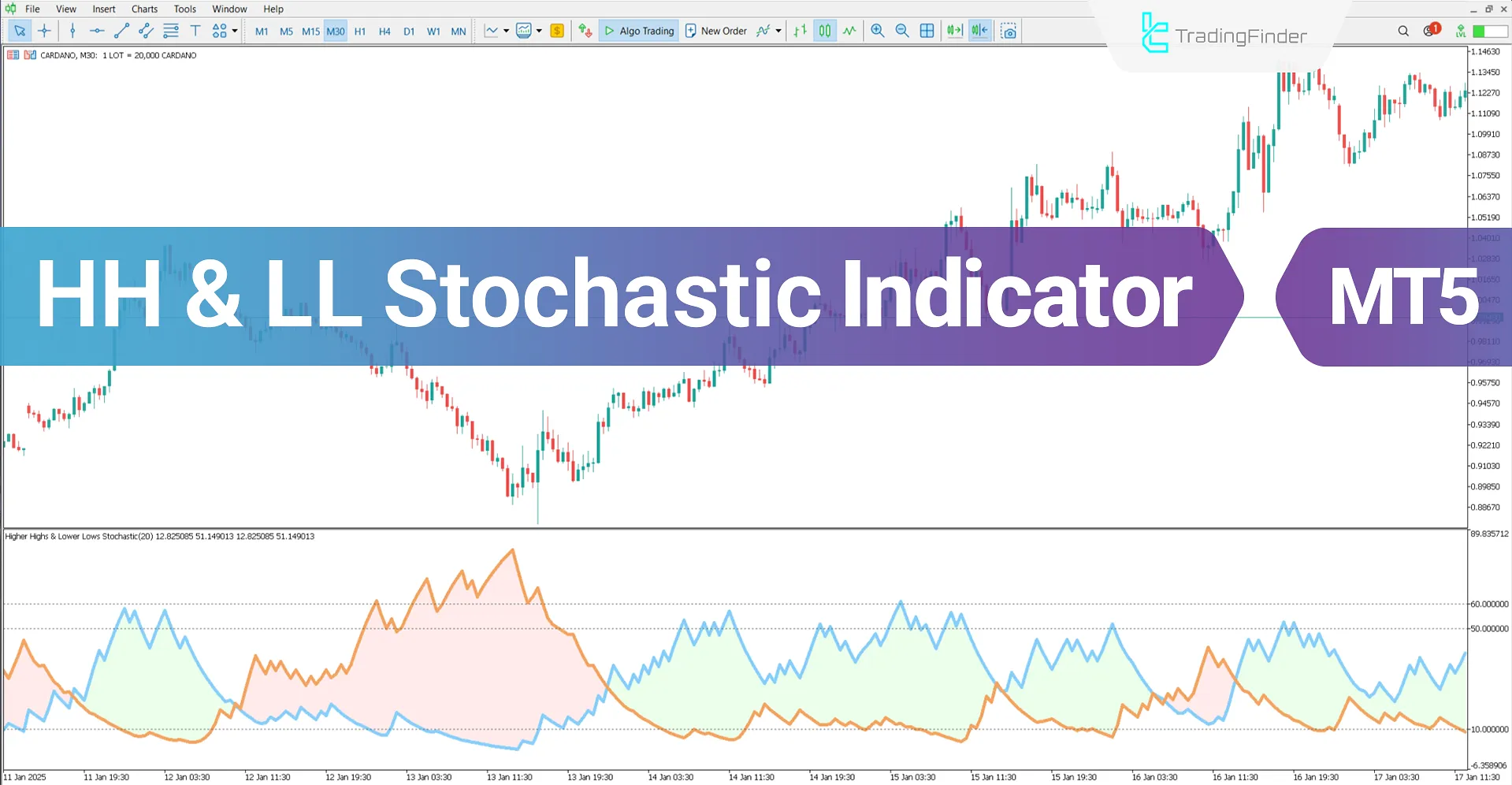 Higher Highs and Lower Lows Stochastic Indicator MT5 Download - Free - [TFlab]