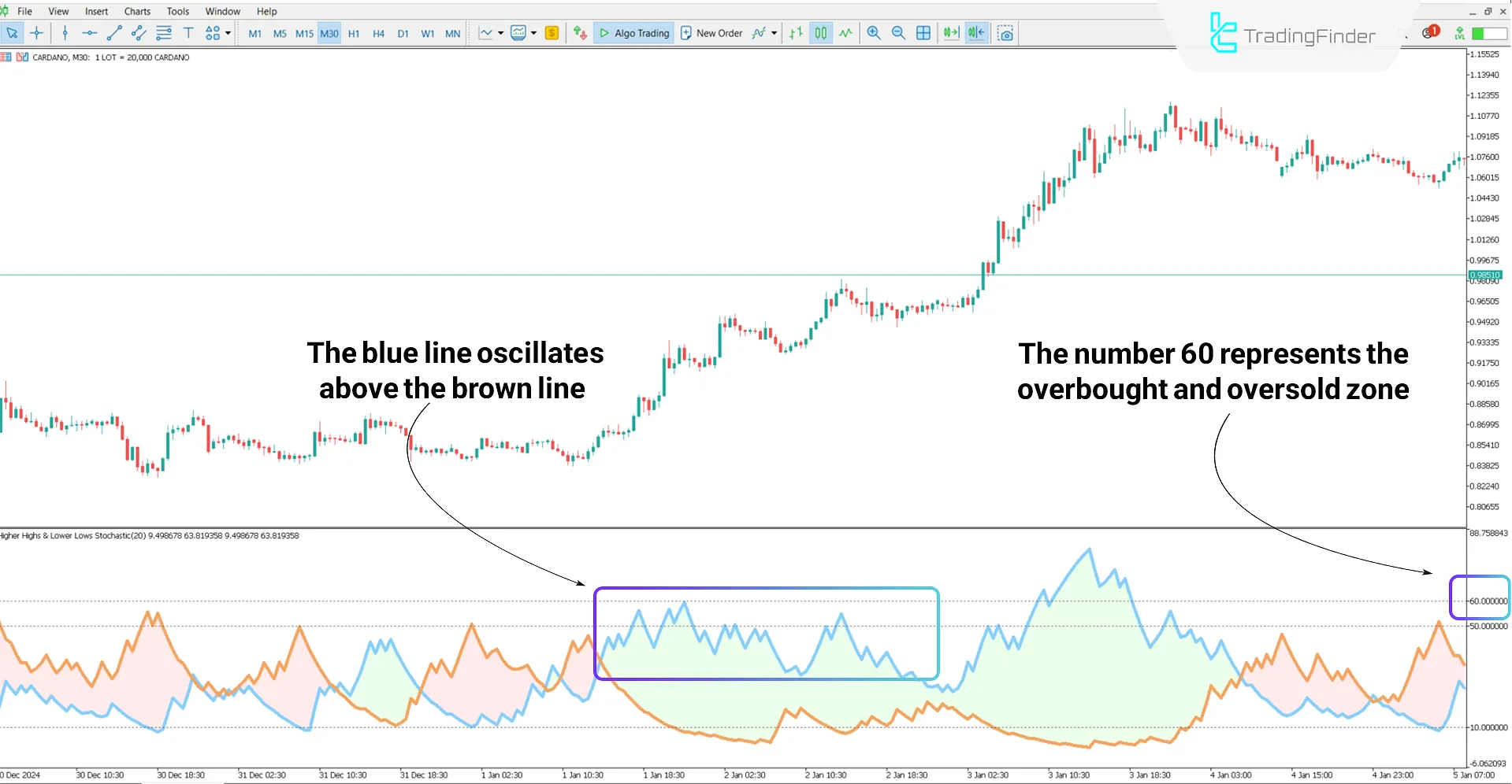 Higher Highs and Lower Lows Stochastic Indicator MT5 Download - Free - [TFlab] 1