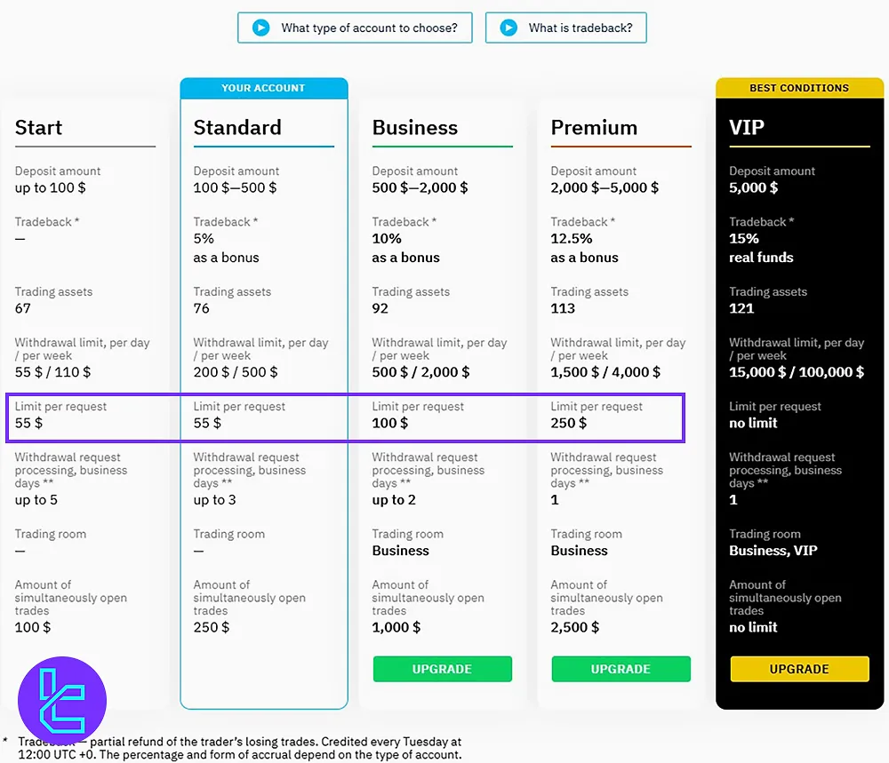 Binarium Withdrawal Limits