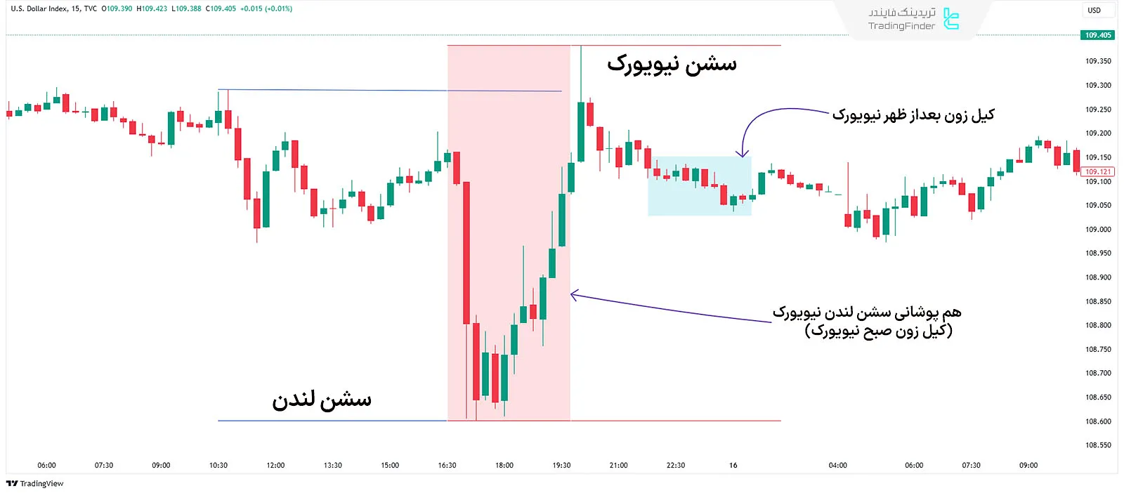 کیل زون نیویورک در سبک ICT (New York PM Kill Zone)