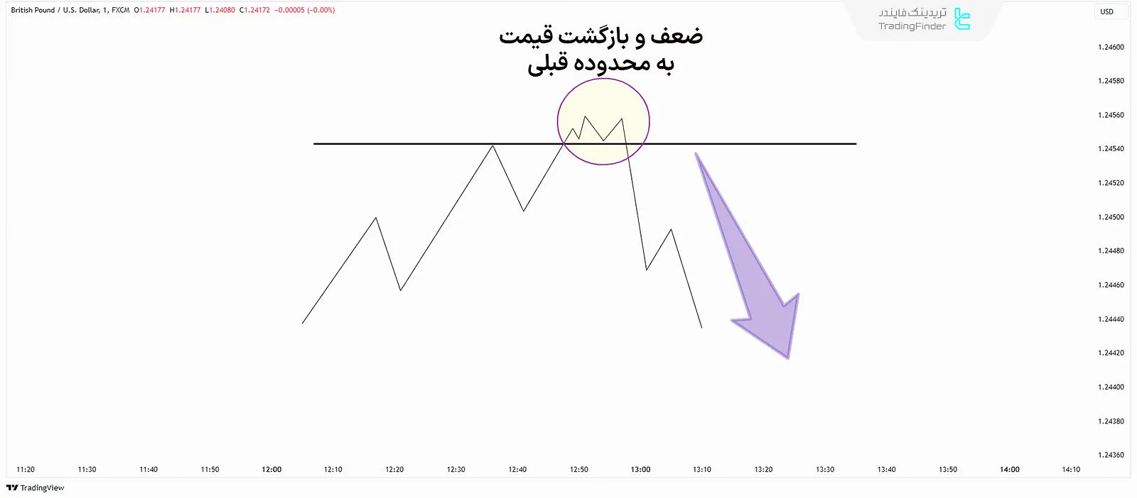 شماتیک مدل عدم حرکت تهاجمی