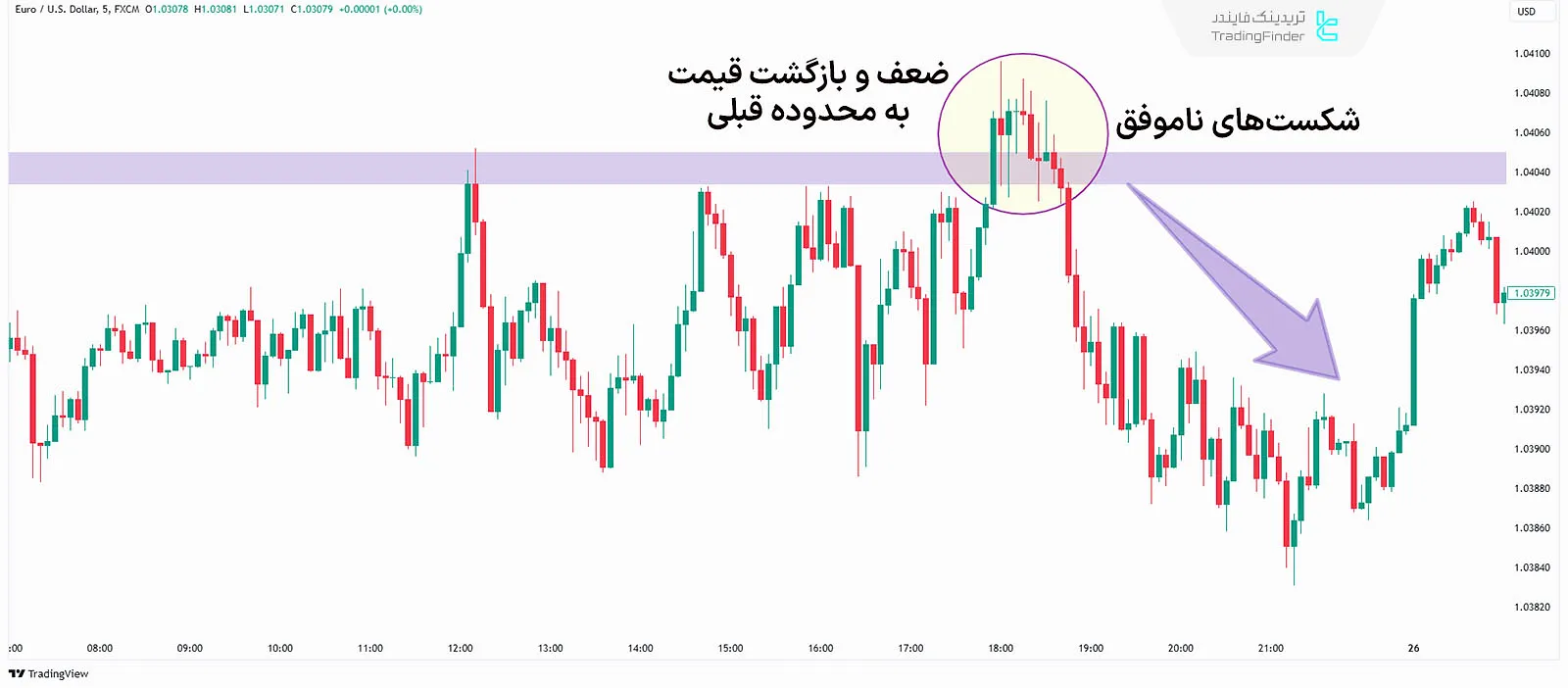 مثال نزولی ضعف در جابه‌جایی در سبک ICT