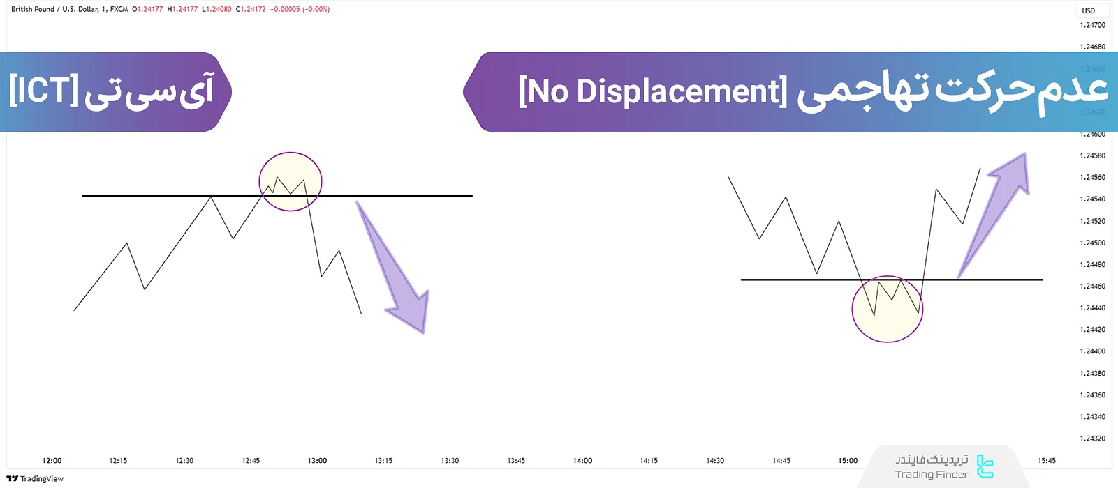 آموزش مدل عدم حرکت تهاجمی (No Displacement) در ICT