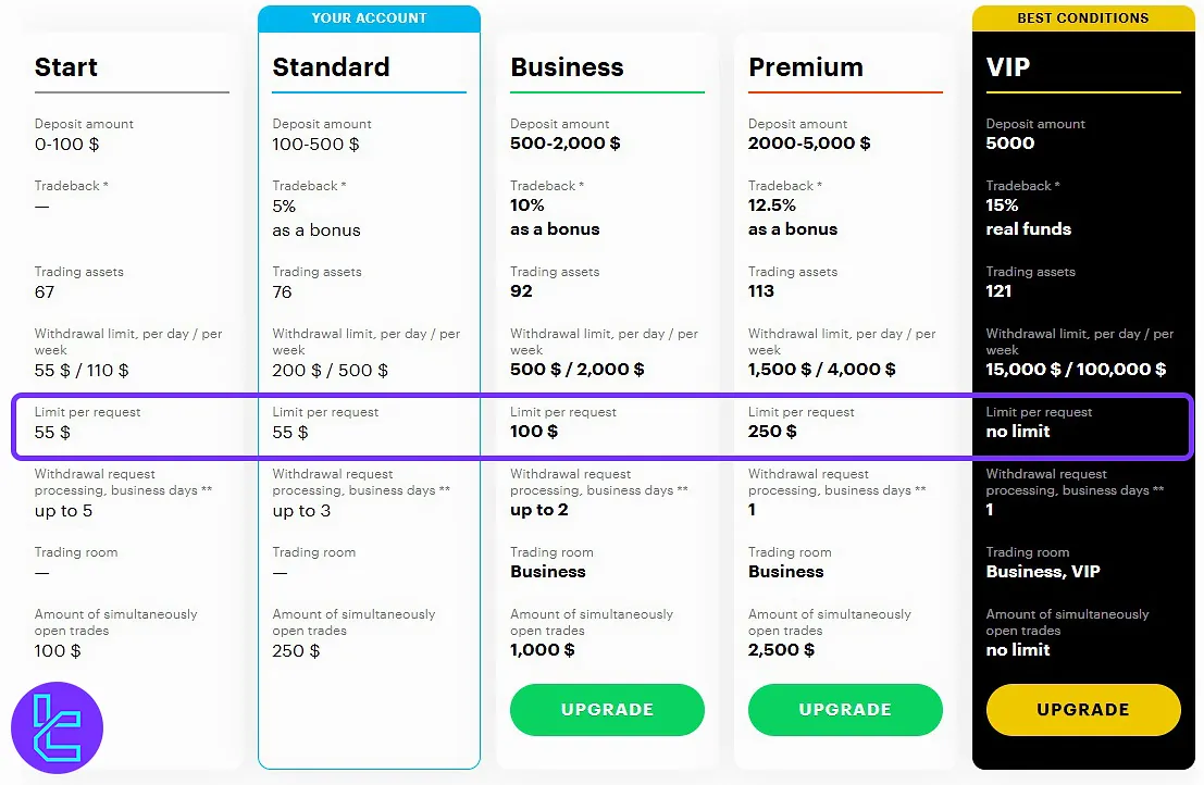 Payout request limits that affect Binarium withdrawal problems