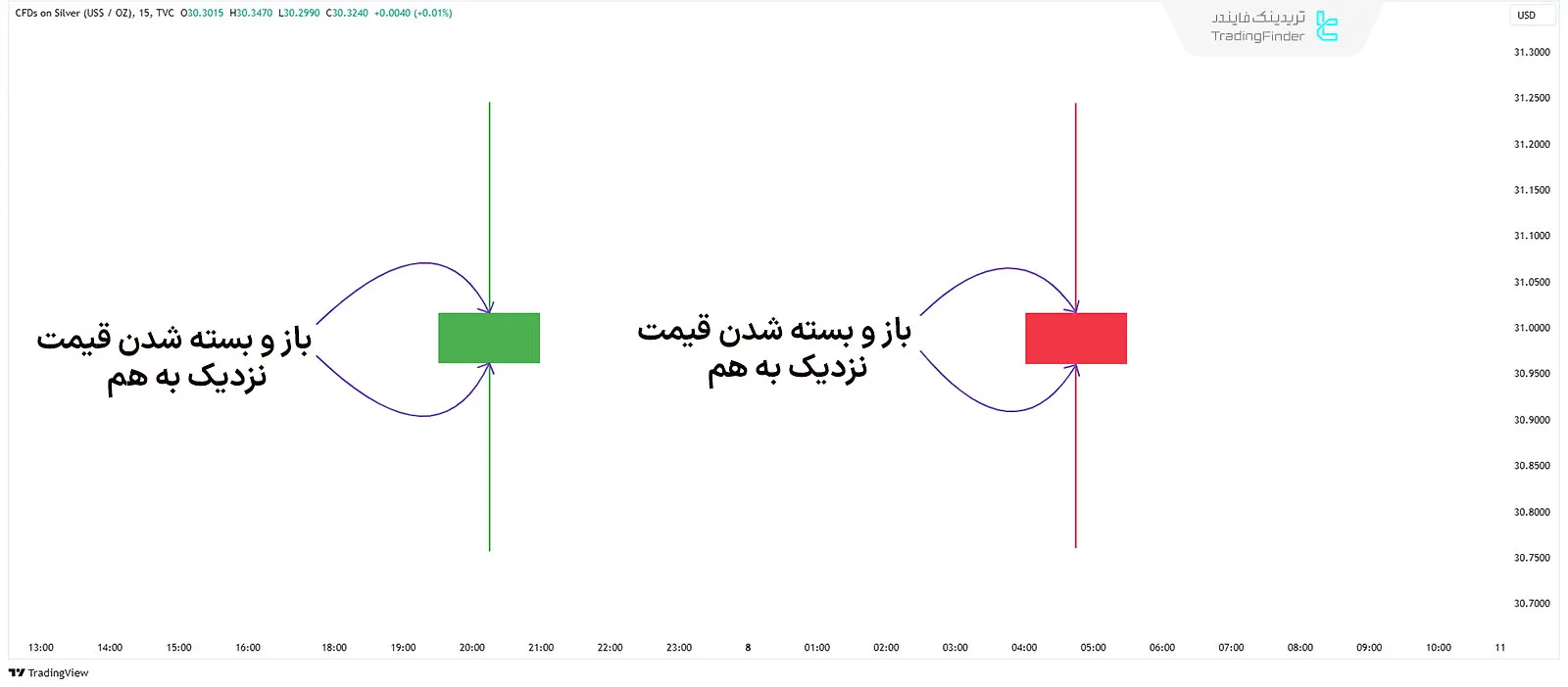 کندل روزانه جست‌وجو و نابودی در پروفایل‌های روزانه