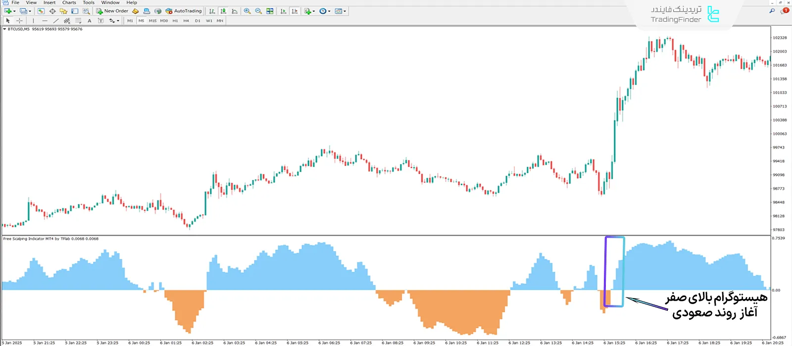 دانلود اندیکاتور اسکالپینگ بدون محدودیت  (Free Scalping) متاتریدر 4 - رایگان 1