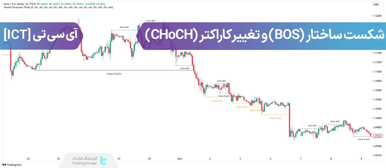 شکست ساختار (BOS) و تغییر کاراکتر (CHoCH)