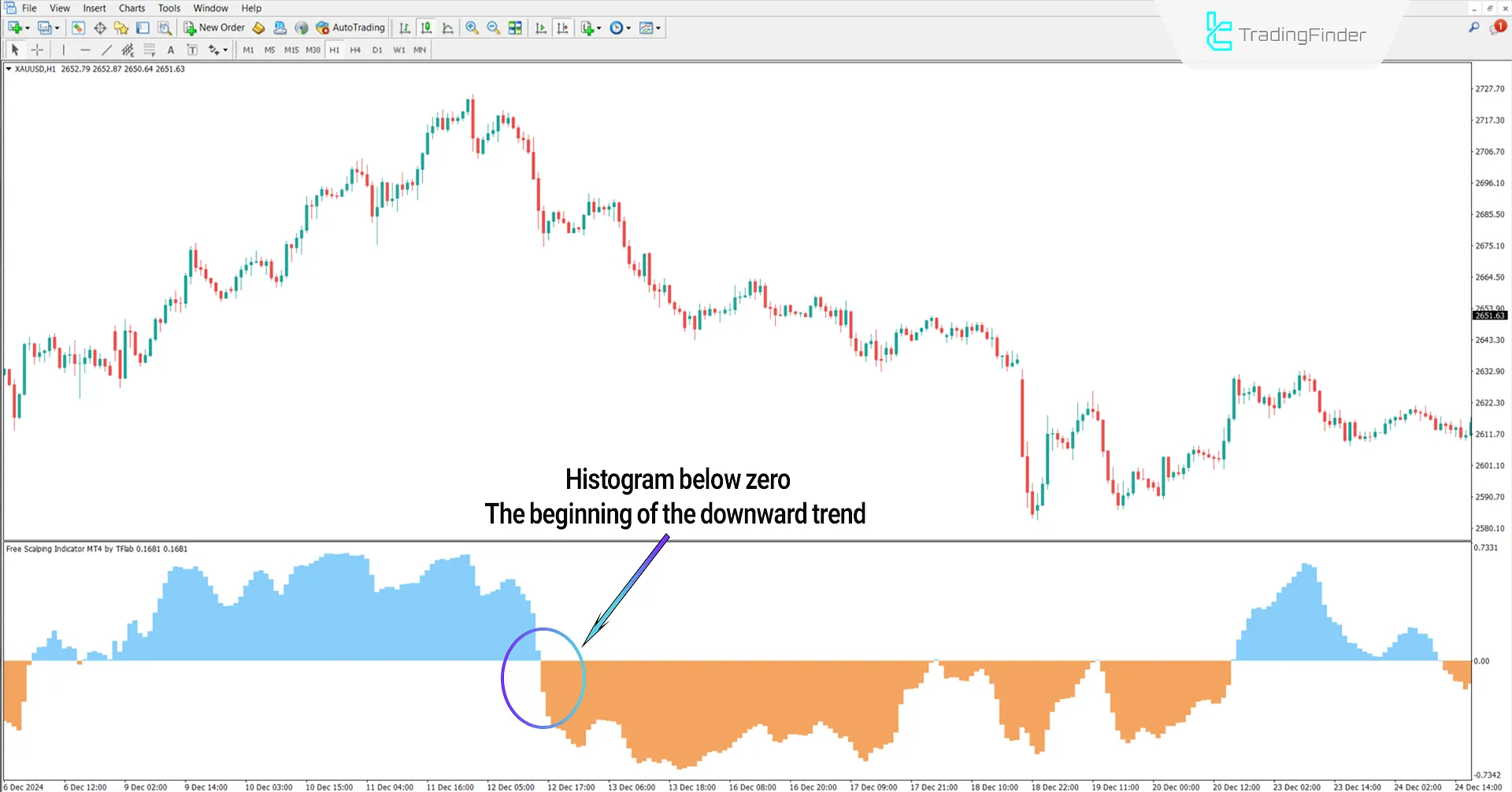 Free Scalping Indicator for MetaTrader 4 Download - [TradingFinder] 2