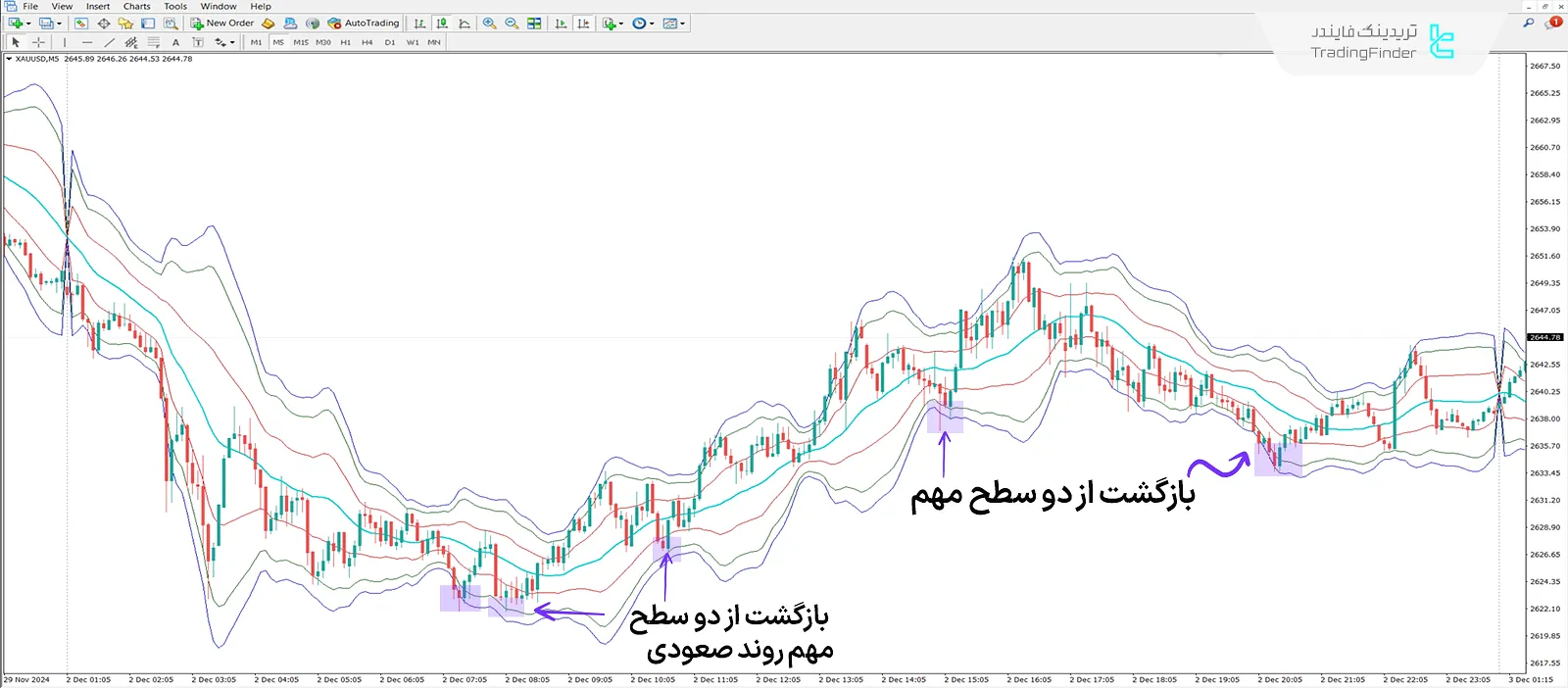 دانلود اندیکاتور باندهای میانگین قیمت وزنی حجمیSTV  (VWap Bands STV) - رایگان 1