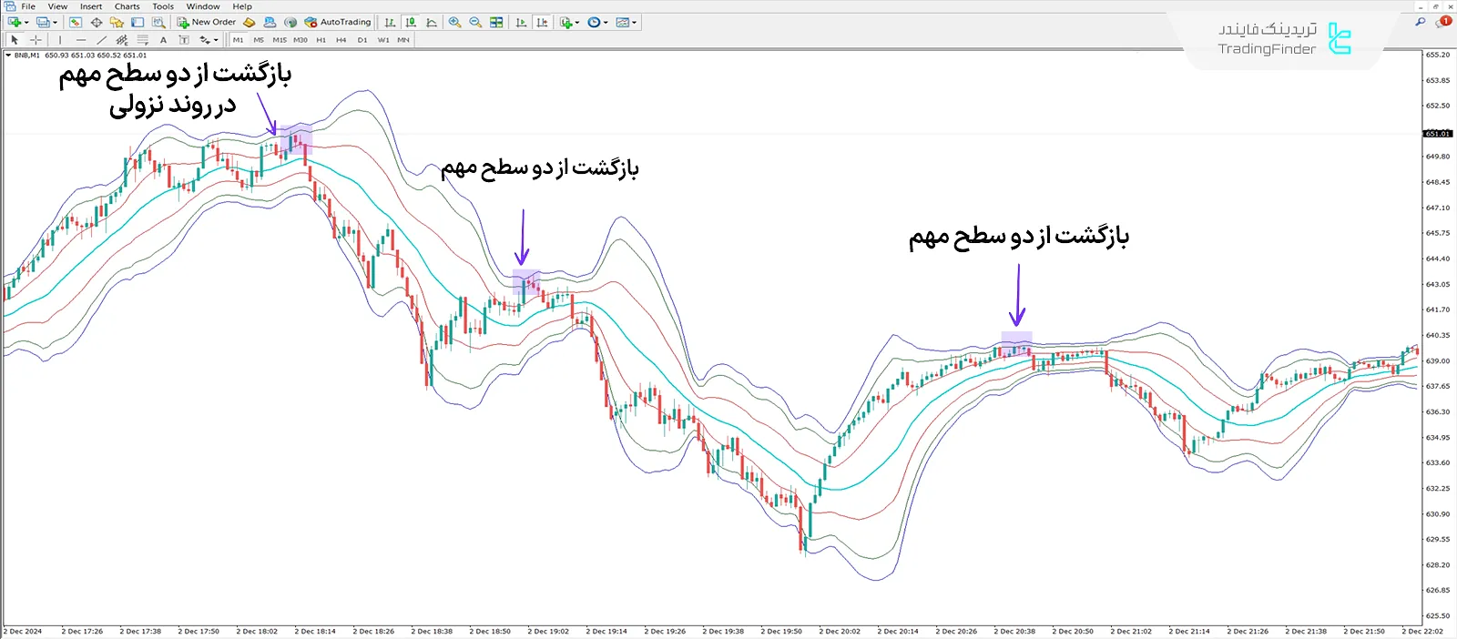 دانلود اندیکاتور باندهای میانگین قیمت وزنی حجمیSTV  (VWap Bands STV) - رایگان 2