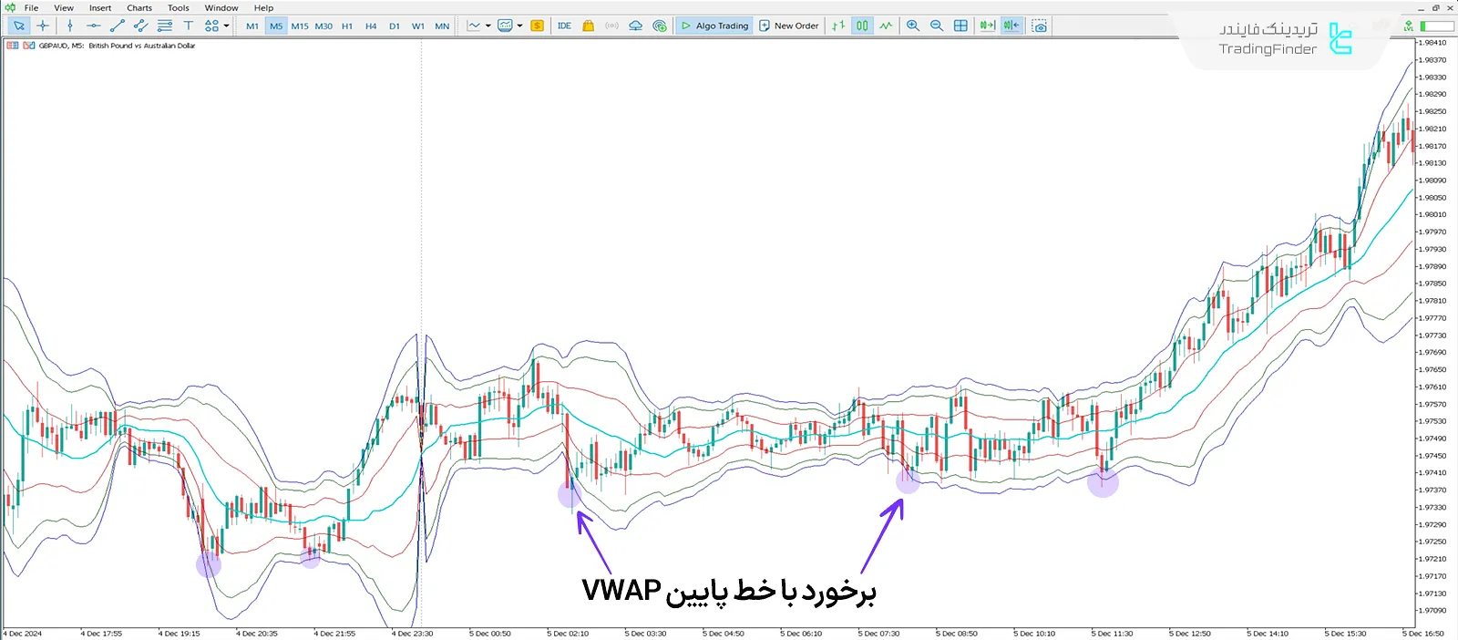 دانلود اندیکاتور باندهای میانگین قیمت وزنی حجمی STV  (VWap Band STV) - رایگان 1