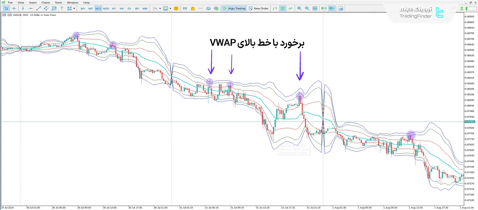 دانلود اندیکاتور باندهای میانگین قیمت وزنی حجمی STV  (VWap Band STV) - رایگان 2