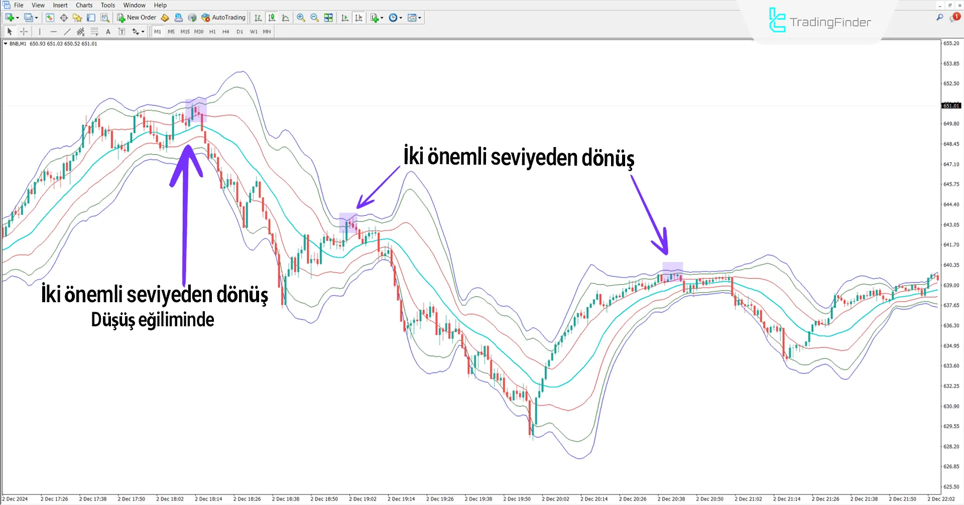 VWAP Bands STV Göstergesi MetaTrader 4 için İndir - [TradingFinder] 2