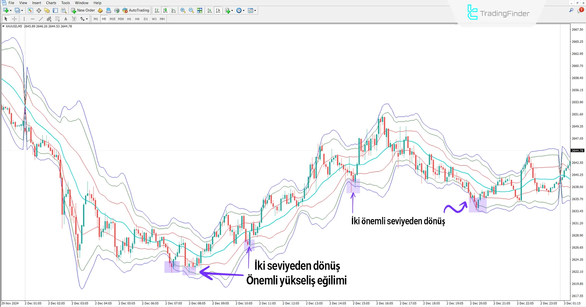 VWAP Bands STV Göstergesi MetaTrader 4 için İndir - [TradingFinder] 1