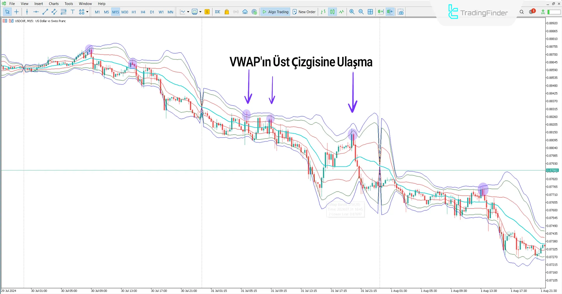 VWAP Bands STV Göstergesi MetaTrader 5 için İndir - [TradingFinder] 2