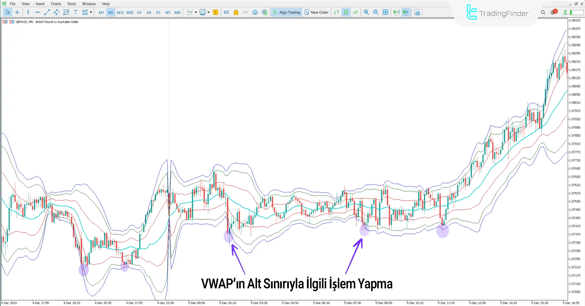 VWAP Bands STV Göstergesi MetaTrader 5 için İndir - [TradingFinder] 1