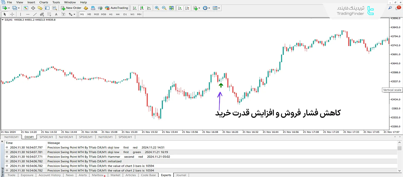 دانلود اندیکاتور نقطه چرخش دقیق (Precision Swing Point) در متاتریدر 4 - رایگان 1