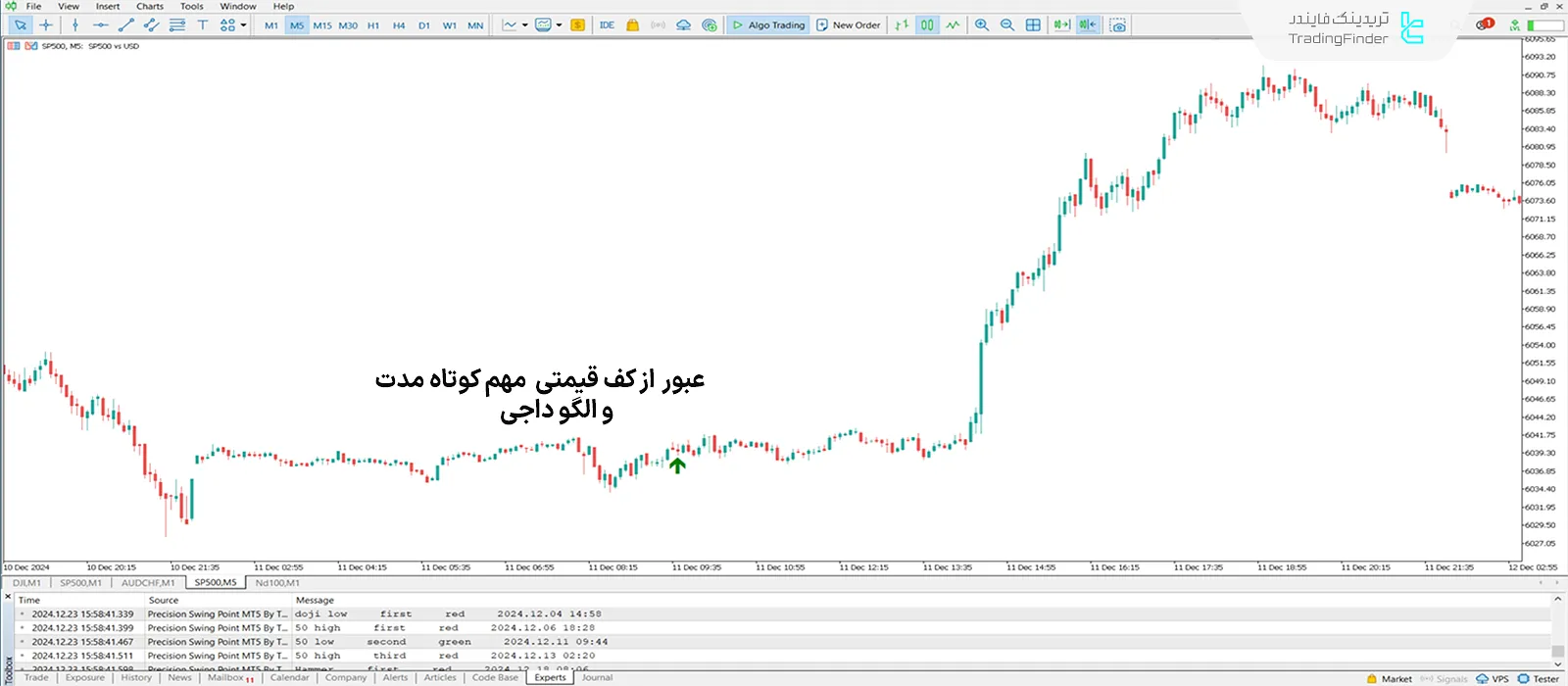 دانلود اندیکاتور نقطه چرخش دقیق (Precision Swing Point) در متاتریدر 5 - رایگان 1