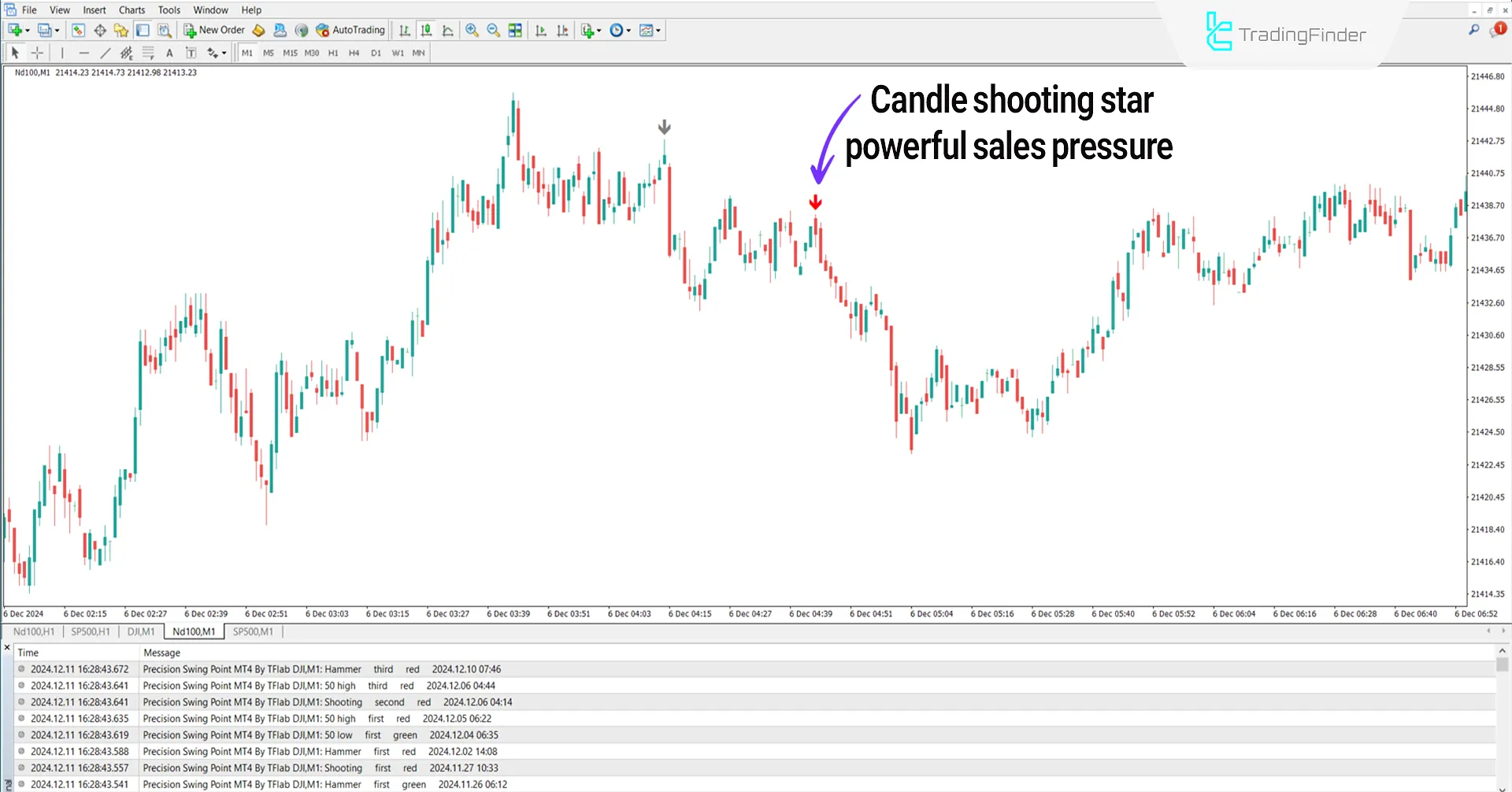 Precision Swing Point Indicator for MT 4 Download - [TradingFinder] 2