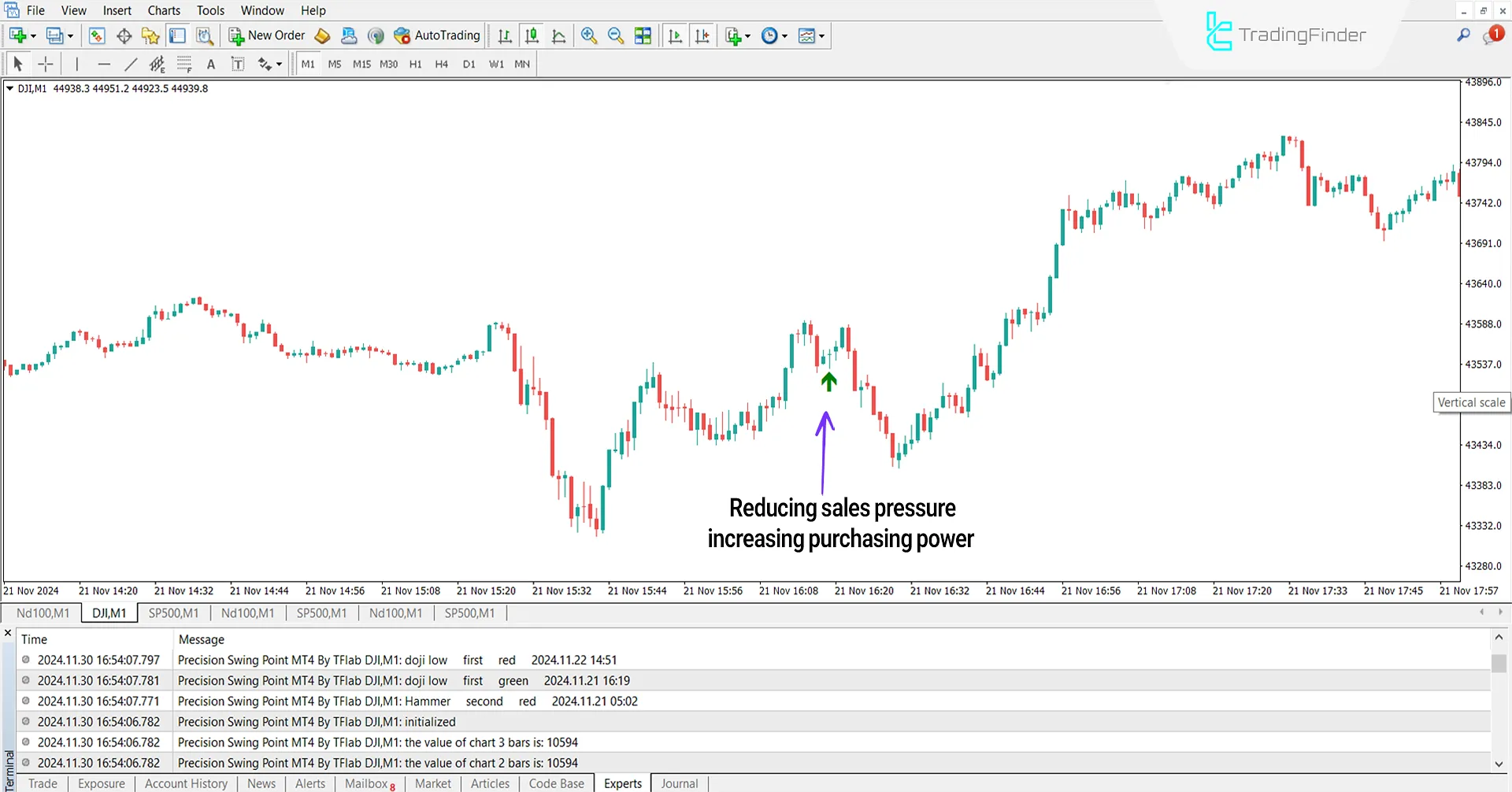 Precision Swing Point Indicator for MT 4 Download - [TradingFinder] 1