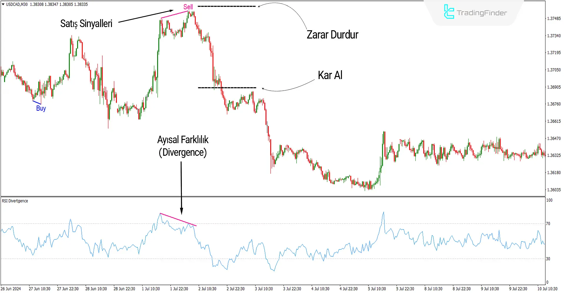 RSI Uyuşmazlık Göstergesi MT4 için İndir - Ücretsiz - [Trading Finder] 3