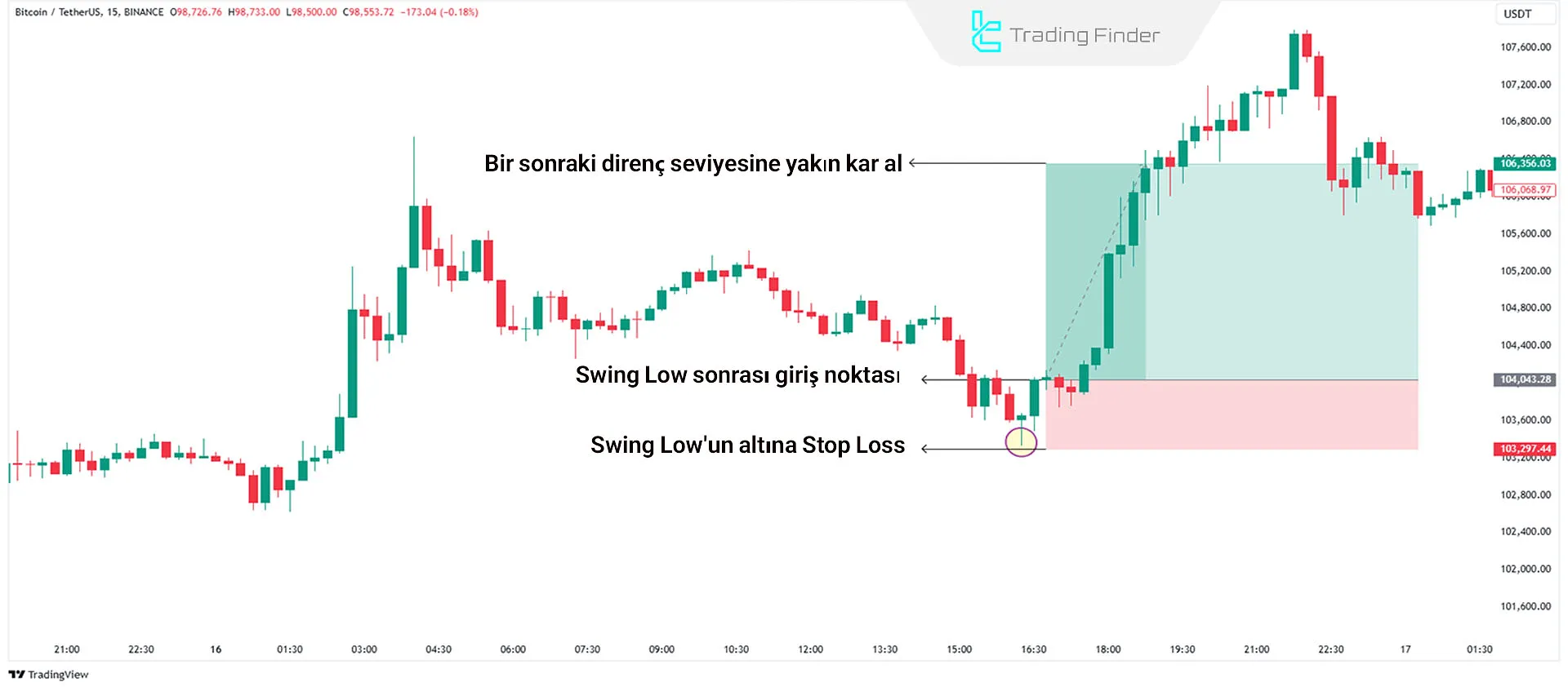 Swing Low stratejisiyle ticaret