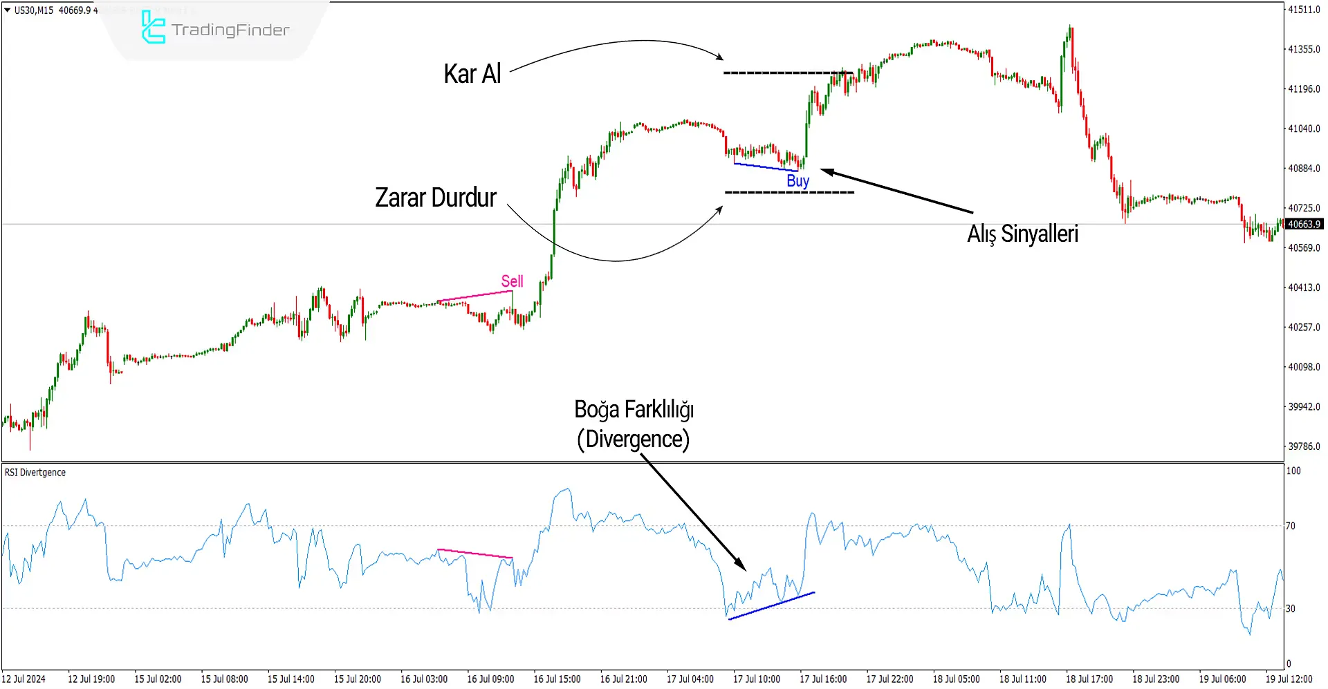 RSI Uyuşmazlık Göstergesi MT4 için İndir - Ücretsiz - [Trading Finder] 2