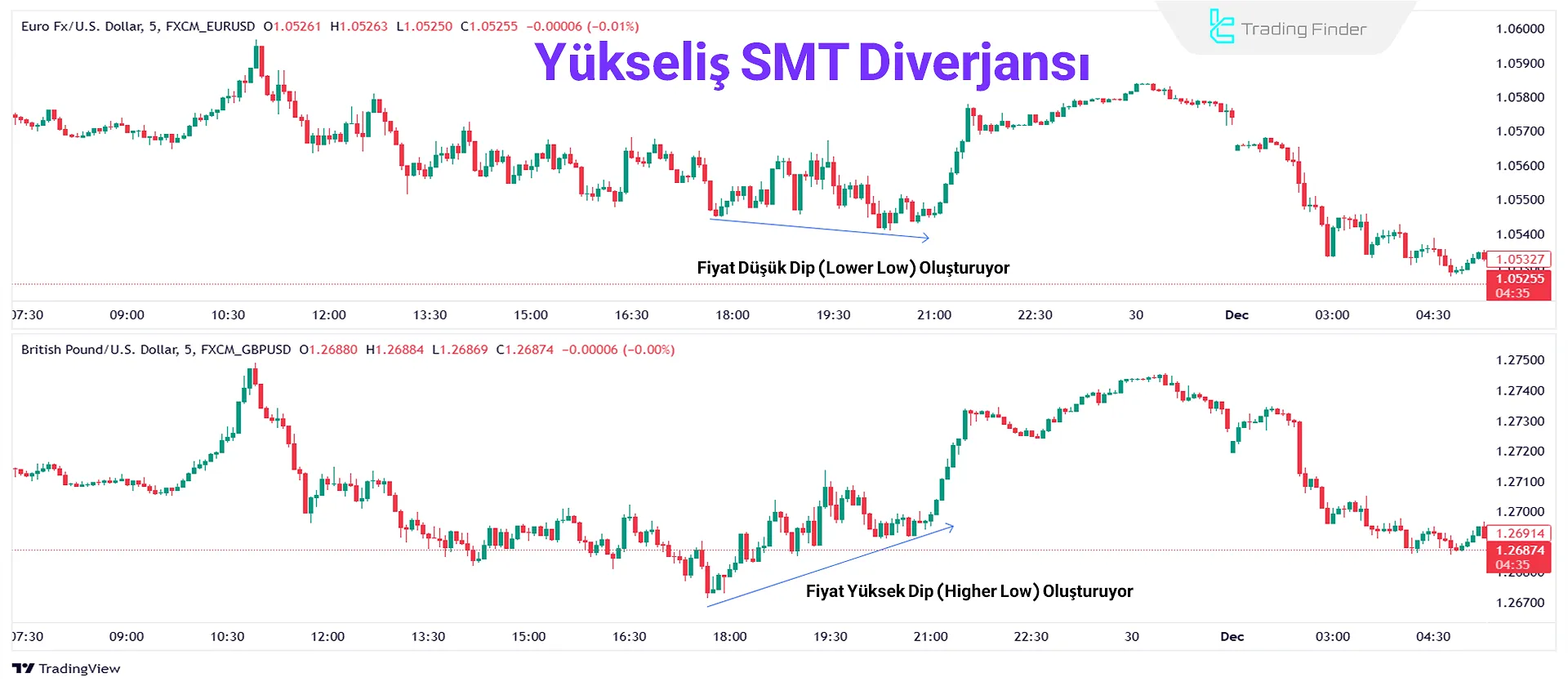 Pozitif Korelasyonlu İki Varlıkta Yükseliş Divergence – Euro/Dolar ve İngiliz Sterlini