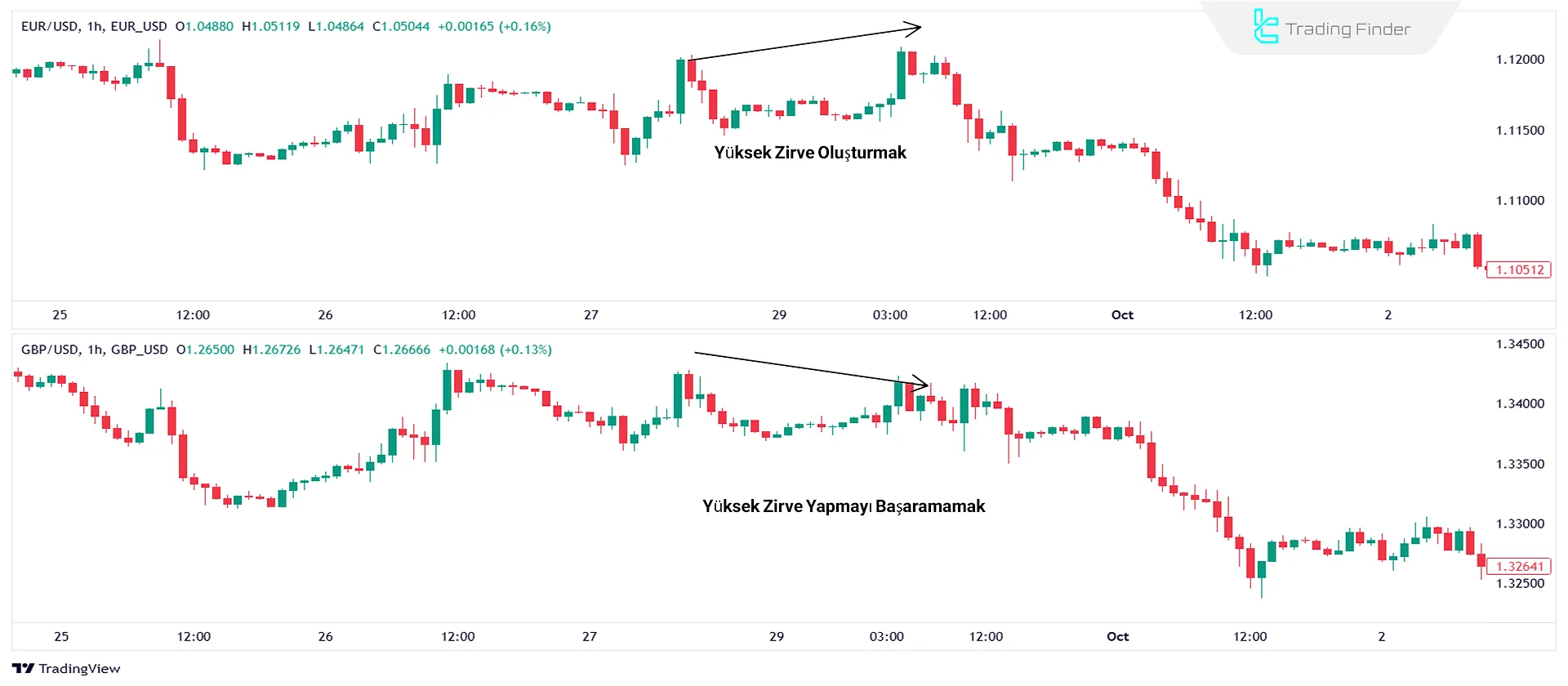 Pozitif korelasyonlu iki varlık arasındaki ayrışma – Euro/Dolar ve İngiliz Sterlini