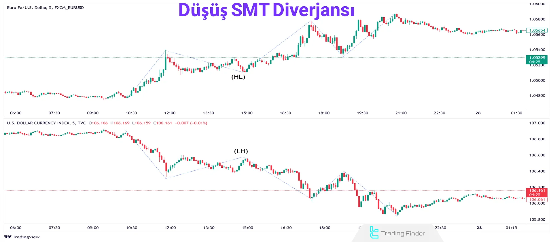 Negatif Korelasyonlu İki Varlıkta Düşüş Divergence – Euro/Dolar ve ABD Dolar Endeksi